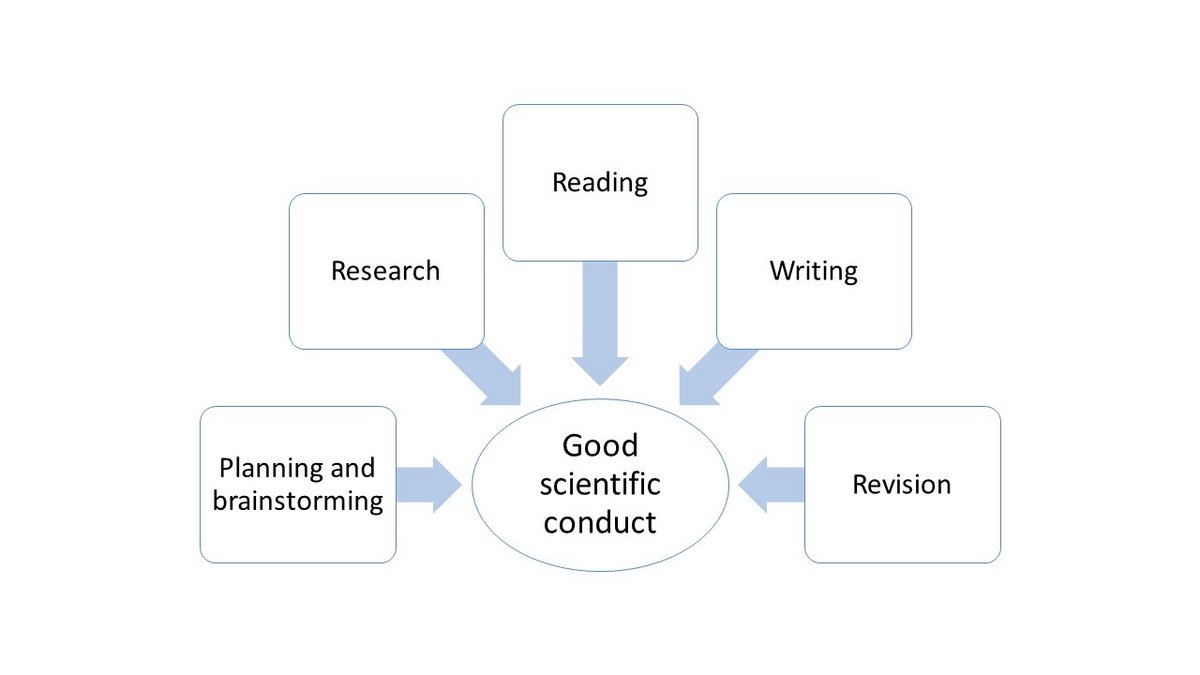 Competences in academic writing