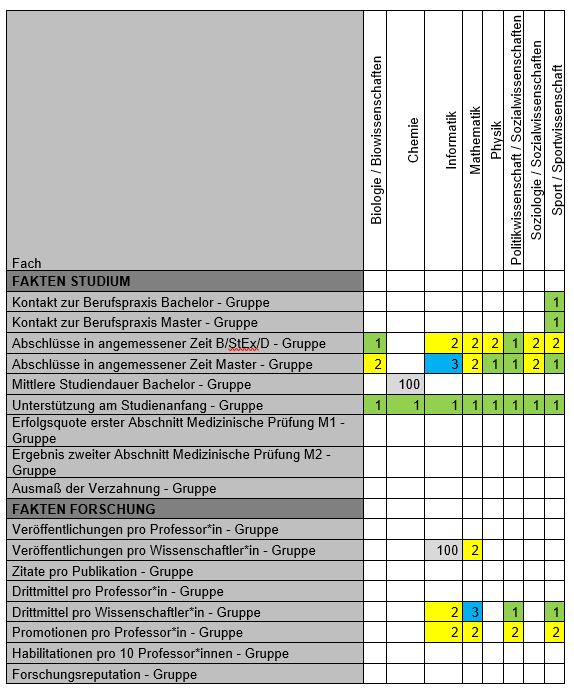 Tabular presentation of the ranking results CHE 2024